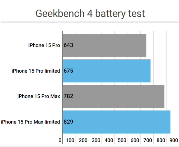 黄梅apple维修站iPhone15Pro的ProMotion高刷功能耗电吗