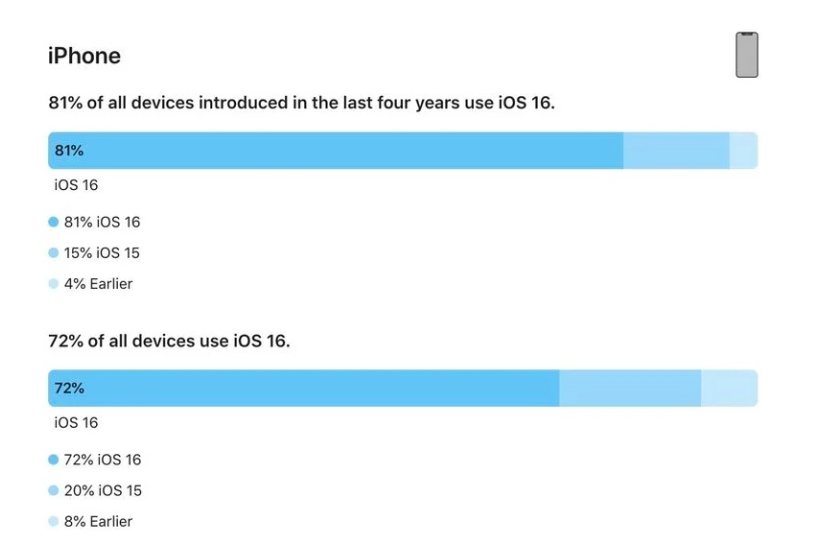 黄梅苹果手机维修分享iOS 16 / iPadOS 16 安装率 