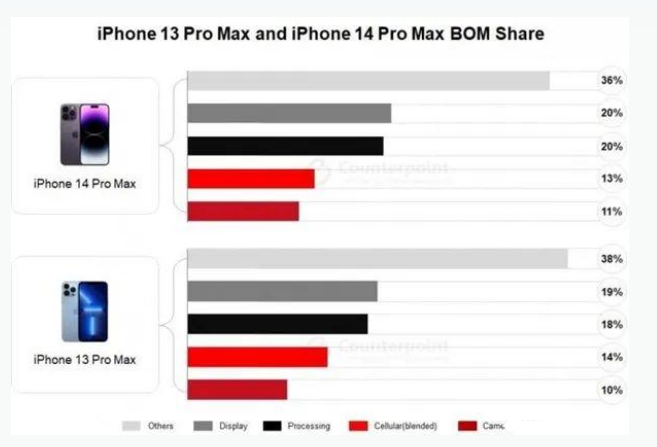 黄梅苹果手机维修分享iPhone 14 Pro的成本和利润 