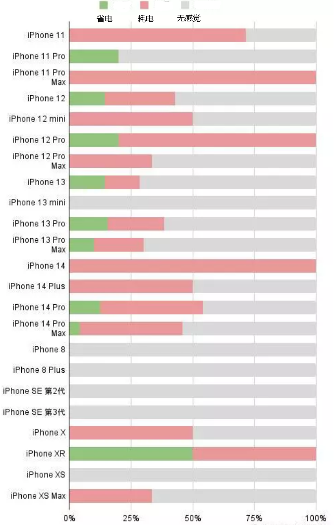 黄梅苹果手机维修分享iOS16.2太耗电怎么办？iOS16.2续航不好可以降级吗？ 