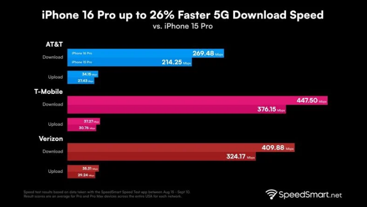 黄梅苹果手机维修分享iPhone 16 Pro 系列的 5G 速度 