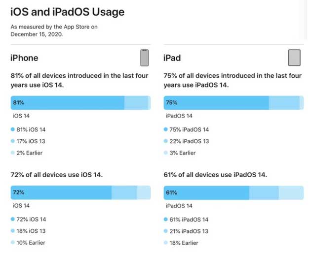 黄梅苹果手机维修分享有多少用户更新了 iOS 14 