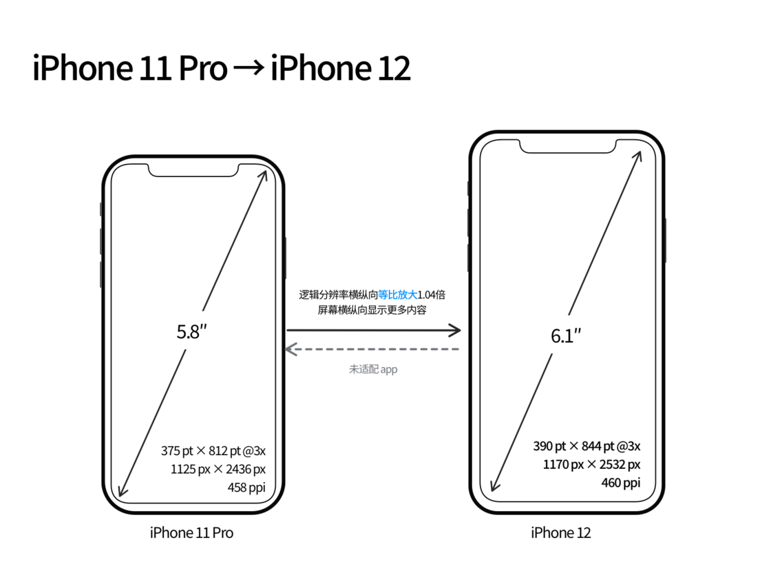 黄梅苹果手机维修分享iPhone 12 mini 和 iPhone 12 Pro 的尺寸变化会改变显示内容吗 
